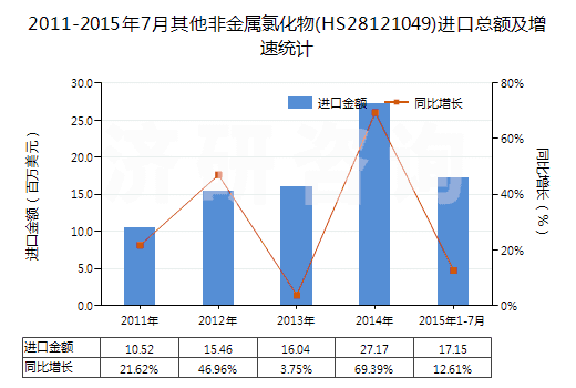 2011-2015年7月其他非金屬氯化物(HS28121049)進口總額及增速統(tǒng)計